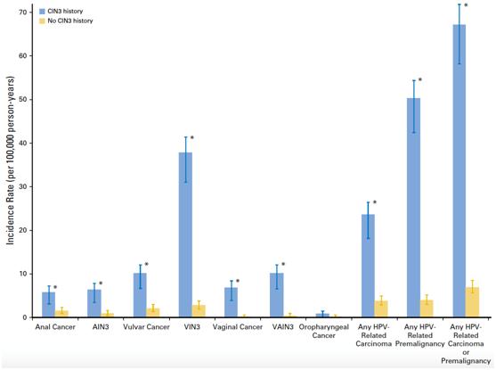 得了hpv是不是就得了宫颈癌,HPV是导致宫颈癌的唯一因素吗