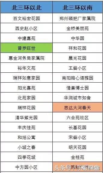 “郑州北三环黄金走廊”：能否托起郑州北部腾飞的红太阳？