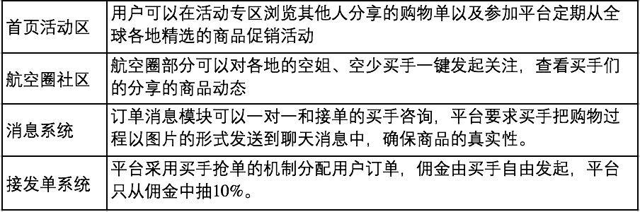 首发|融资100万他让空姐变身海淘买手引1.5万用户月成交400笔