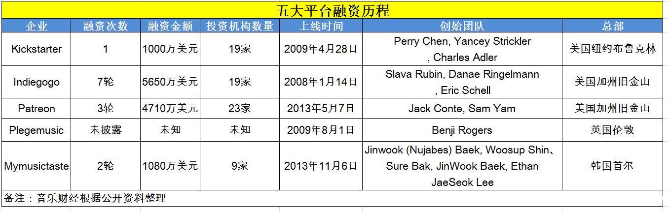 全球众筹平台排行榜,全球音乐平台哪个好