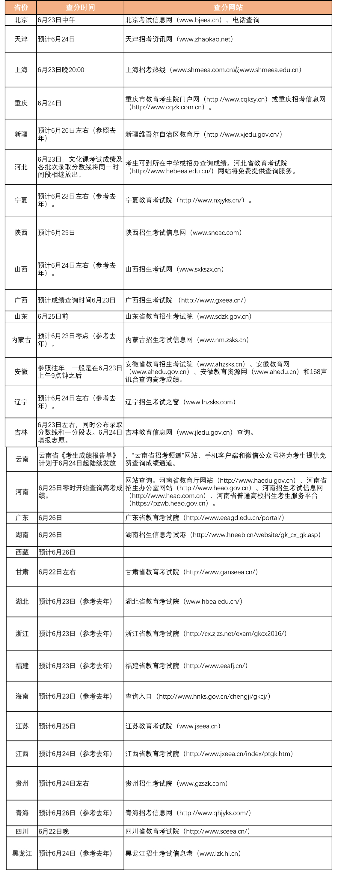 各省份填报志愿时间,全国各地2023高考查分时间公布