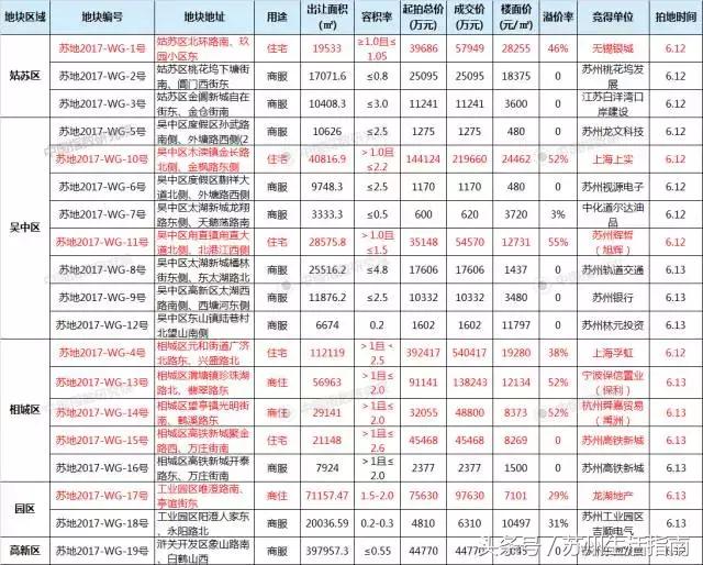 2.88亿苏州地块,苏州镇区法拍房最新房价
