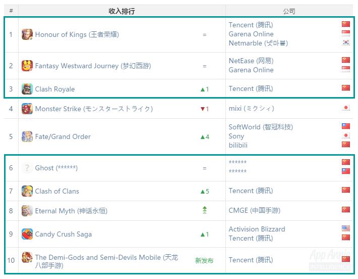 王者荣耀全球游戏收入排行榜2022,supercell被腾讯收购原因