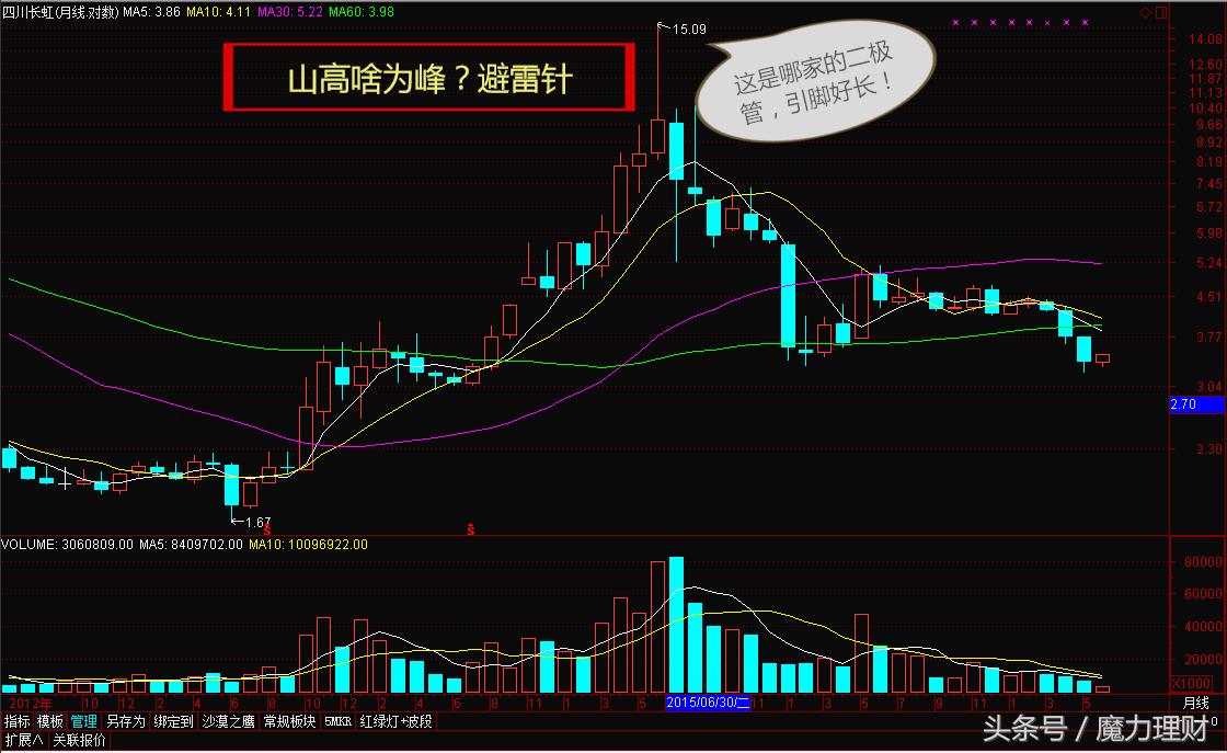 麻辣股市图片欣赏：山高啥为峰？避雷针、二极管、雁字回、龙翔操