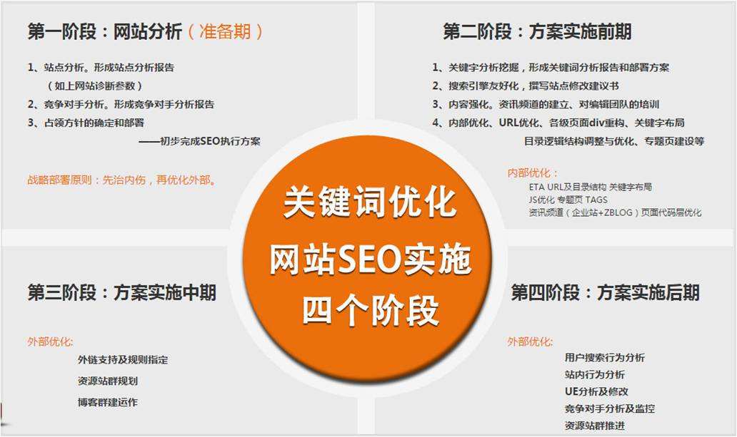 如何用seo搜索优化关键词,成都放心的关键词seo优化