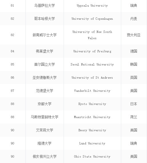 世界上最好大学前100名的大学排名,2022年中国最好大学排名