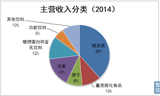 达利食品行业市场空白点,达利食品集团位置