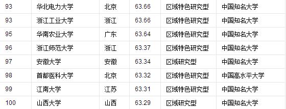 全球十大大学排名完整版,2019年中国最好大学排名500强