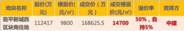 悲剧？喜剧？2015年1900元/㎡还流拍，今天星桥同一块地拍到14700元/㎡！两年地价涨近8倍！