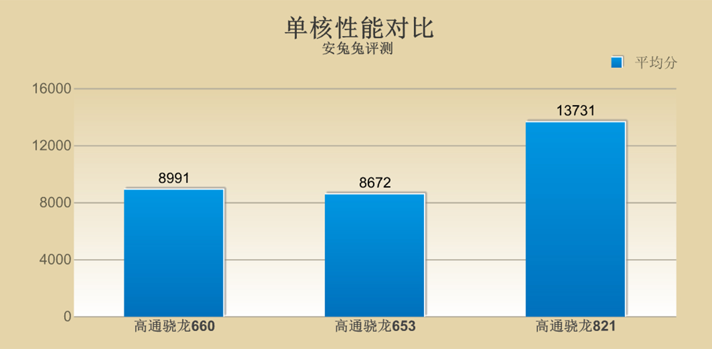 高通骁龙660的处理器好不好,骁龙660与骁龙653有什么区别