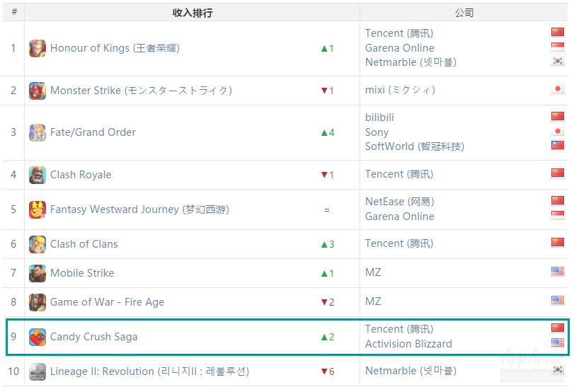 王者荣耀全球游戏收入排行榜2022,supercell被腾讯收购原因