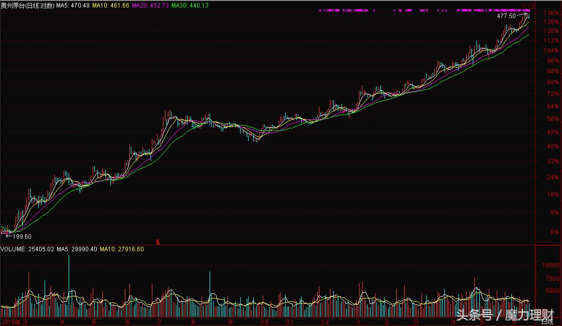 麻辣股市图片欣赏：山高啥为峰？避雷针、二极管、雁字回、龙翔操