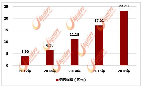 撕拉式面膜市场高速增长未来成长潜力不容小觑
