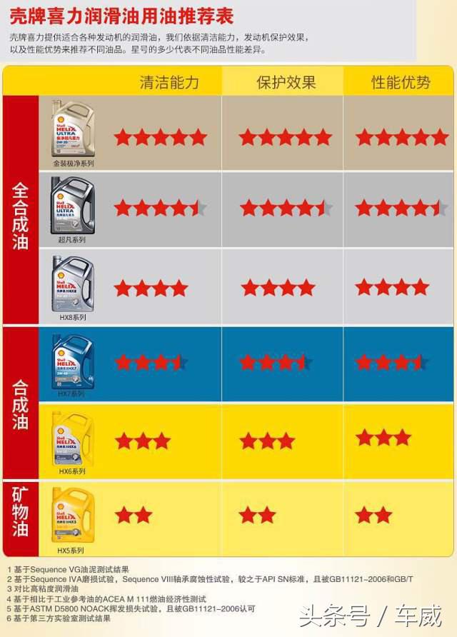 壳牌美孚机油哪个牌子好,选机油只认品牌是不够的