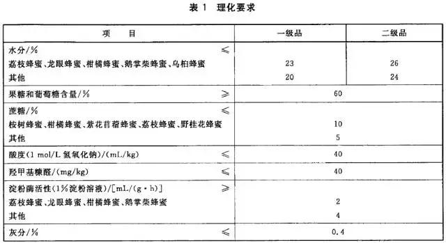蜂蜜怎么选好吃,蜂蜜怎么选品种