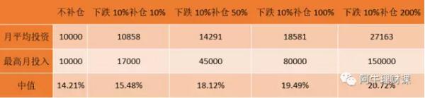 定投100下跌3%补仓多少合适,直接定投下跌需要补仓吗