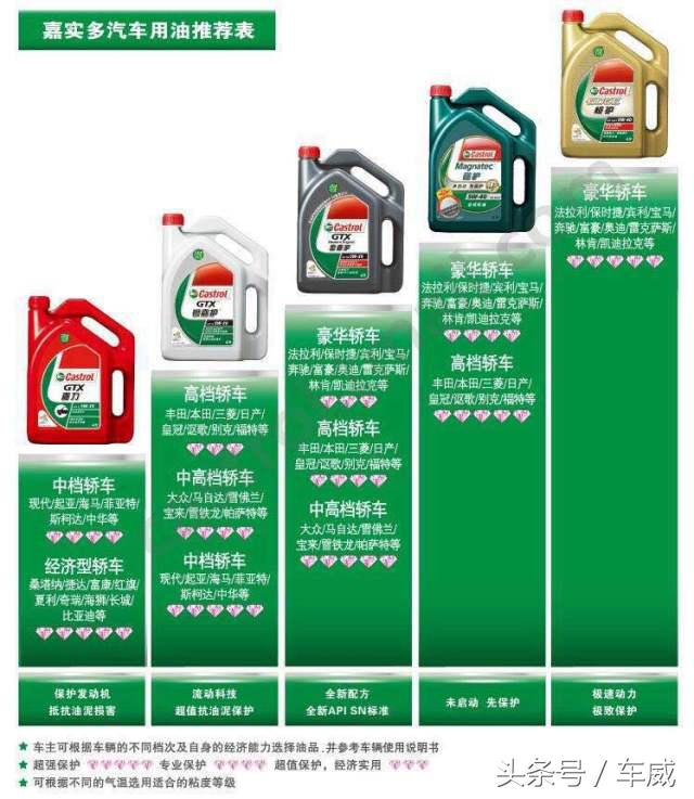 壳牌美孚机油哪个牌子好,选机油只认品牌是不够的