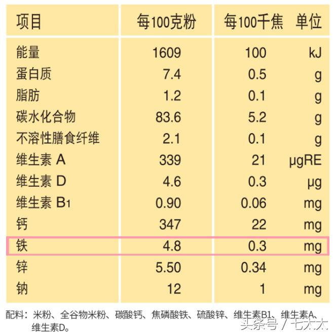 婴儿米粉铁含量不够,自制婴儿强化铁米粉的危害