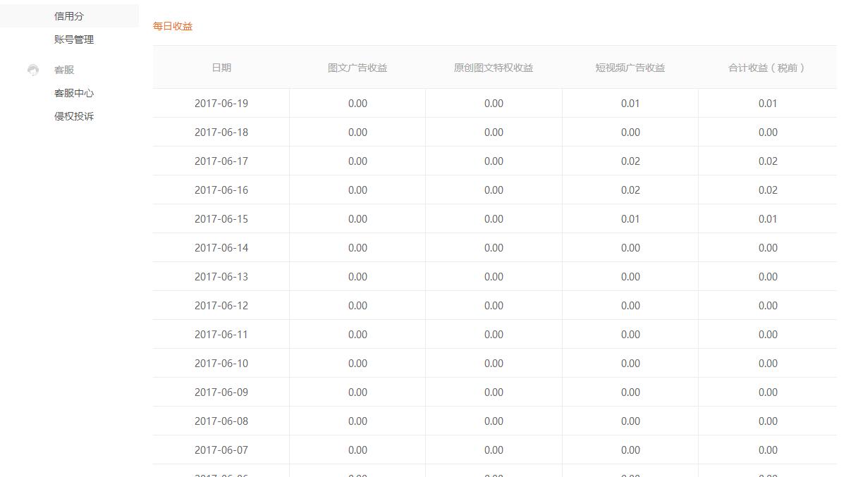 自媒体收益最好的几个平台,哪个自媒体平台的收益最好