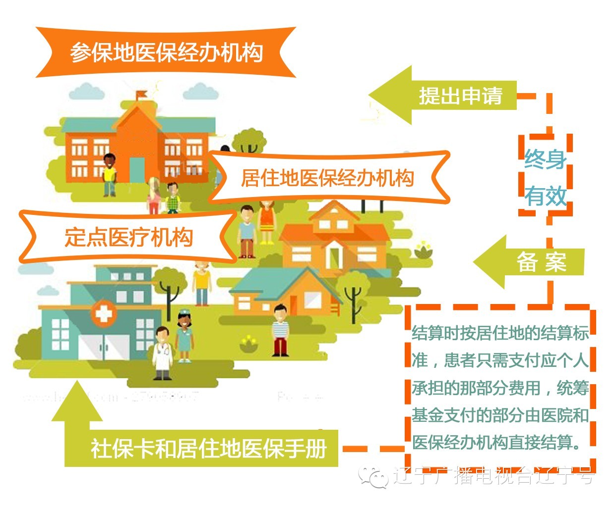 辽宁省异地医保最新通知,辽宁朝阳医保异地就医报销比例