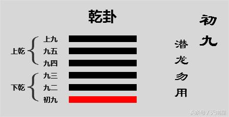 易经第一卦乾卦的意思,乾卦六个爻辞说明了什么人生道理