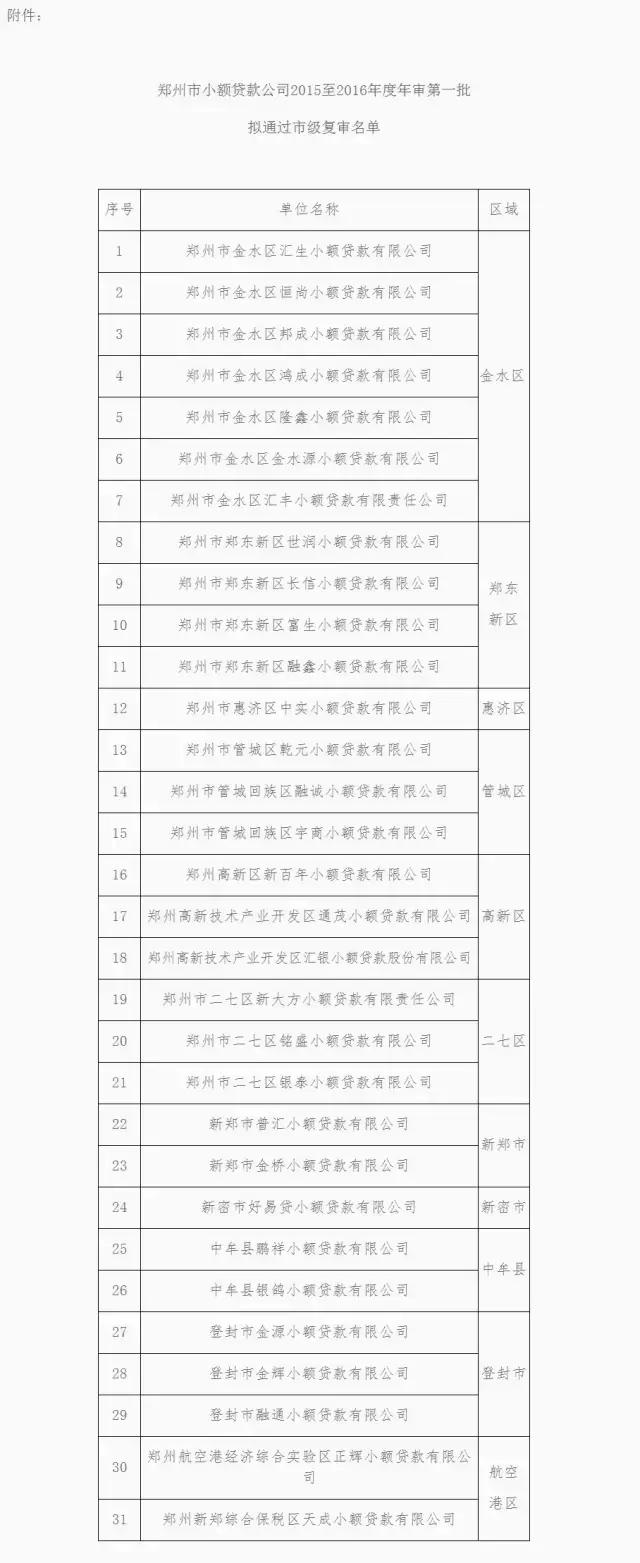 郑州小额担保贷款公司,郑州小贷公司复审名单