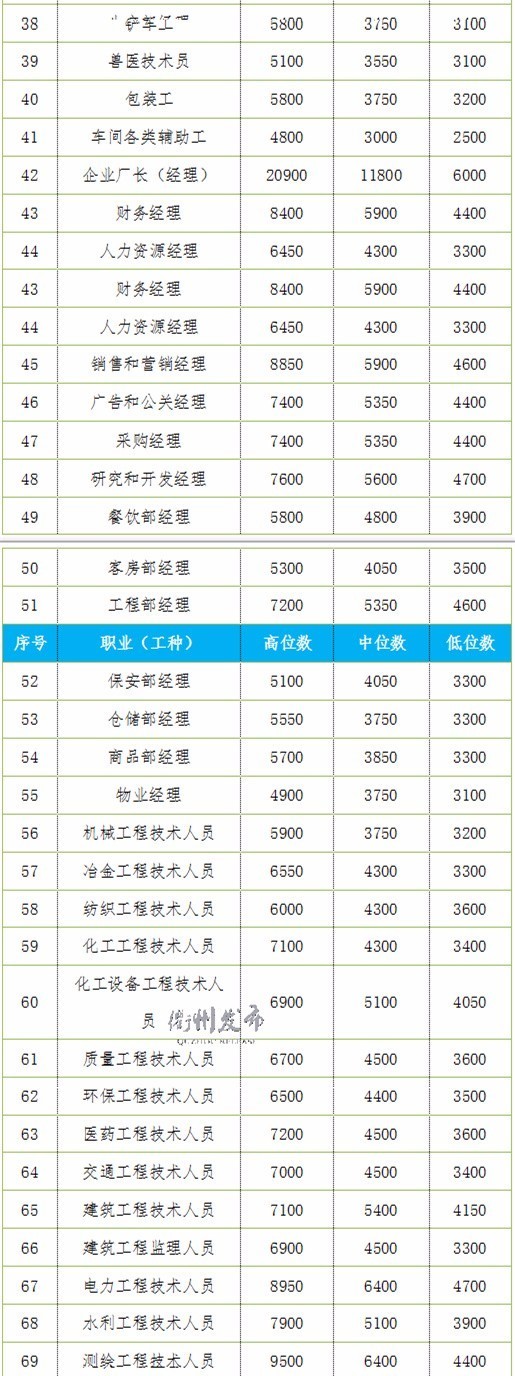 各职业工资一览表,衢州市岗位工资