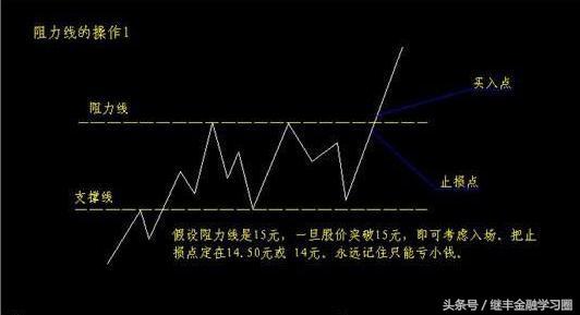 三分钟教你判断支撑位与阻力,短线操作如何判断压力位支撑位
