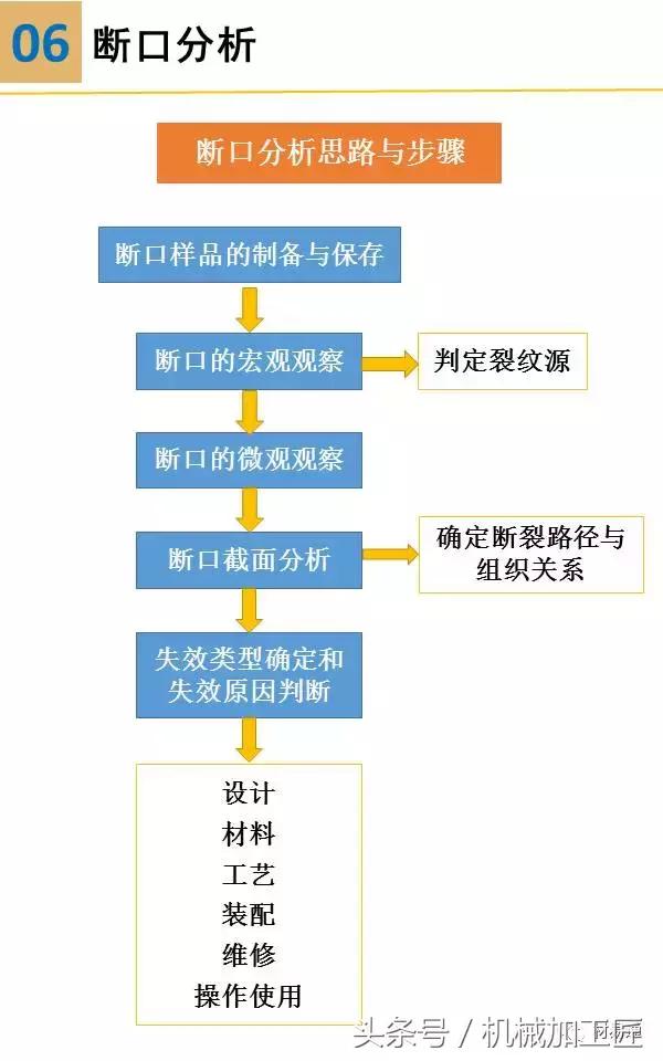 材料表面裂纹分析,常见材料断口图