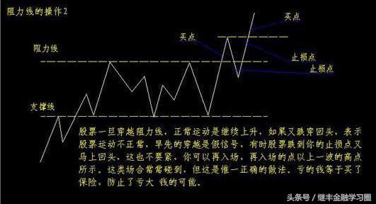 三分钟教你判断支撑位与阻力,短线操作如何判断压力位支撑位
