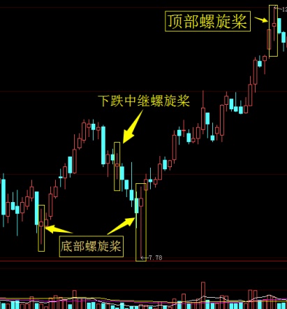螺旋桨k线选股公式,神奇的螺旋桨战法