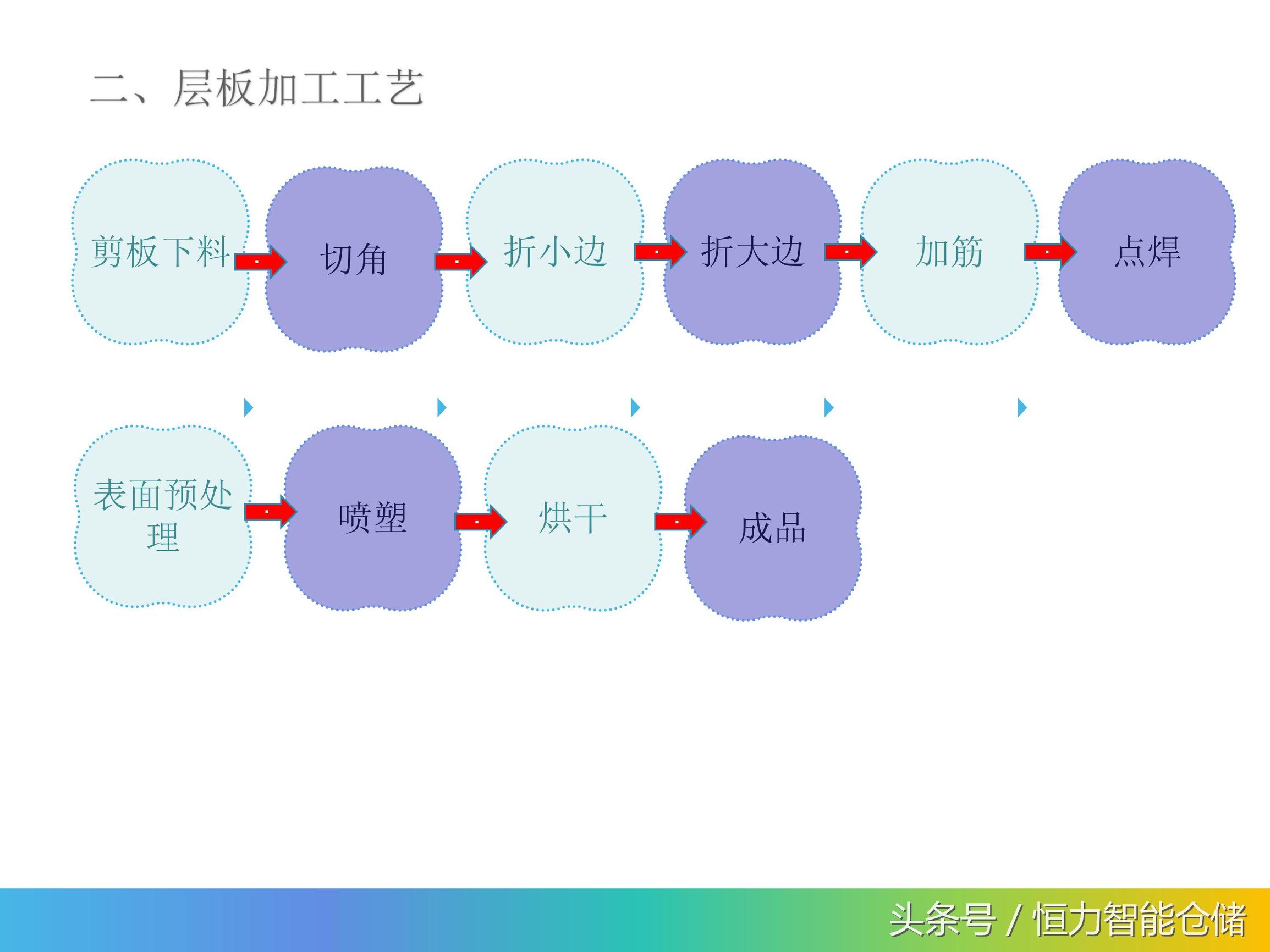 轻型仓储货架工艺,仓储货架生产工艺流程