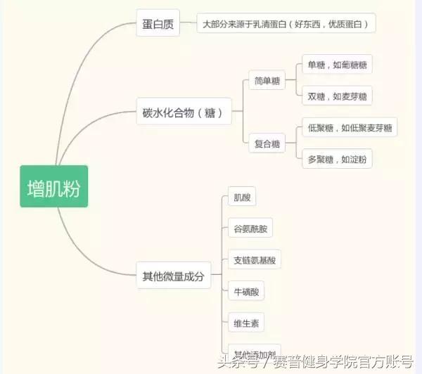 吃增肌粉的好处与副作用,增肌粉含不含有激素