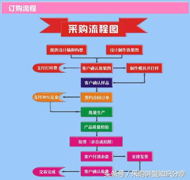 采购收到发票要做什么 (采购必须知道的发票问题)