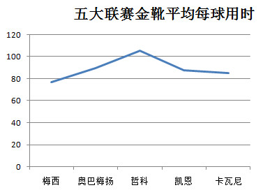 五大联赛历史总射手榜和助攻王,五大联赛射手榜梅西