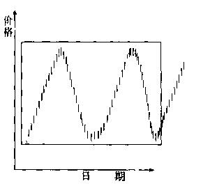 期货分析图基础知识,期货各种形态图解
