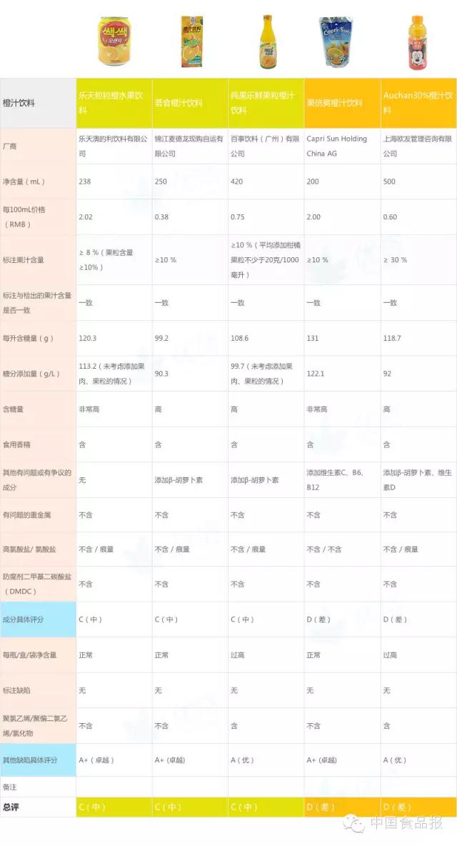 100%橙汁测评,橙汁100%原汁排行