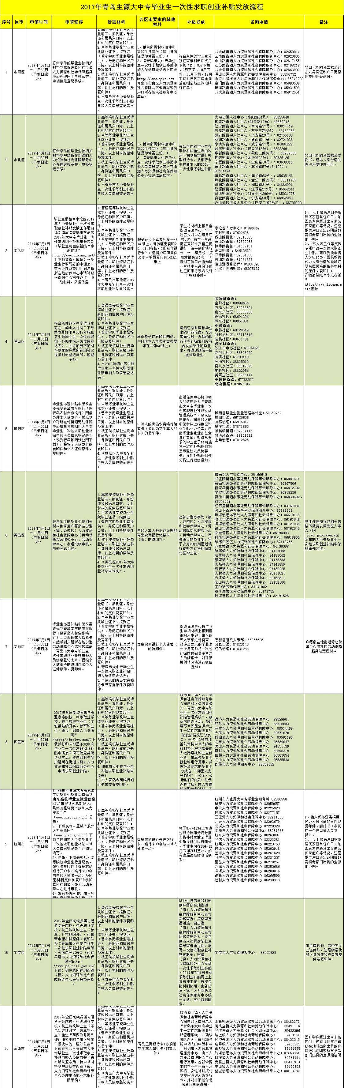 青岛大学生毕业可以领哪些补贴,青岛市本科毕业500元每月补助