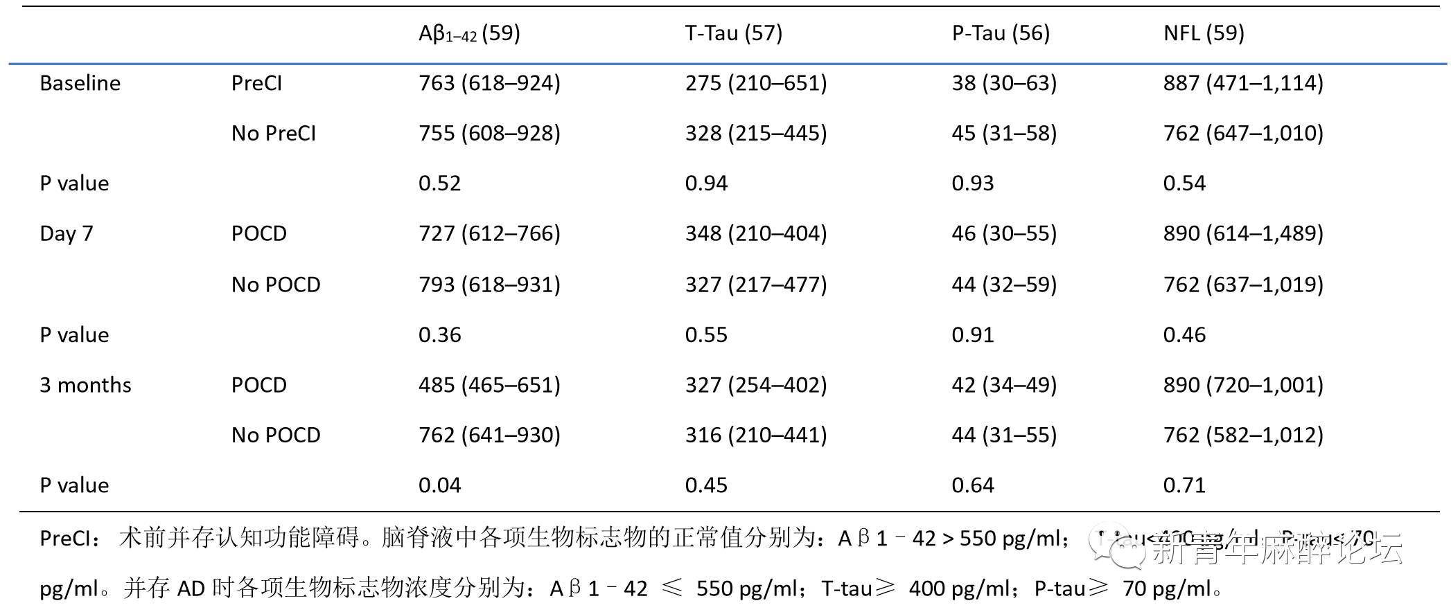 术后认知功能障碍的危险因素,认知功能障碍的预测