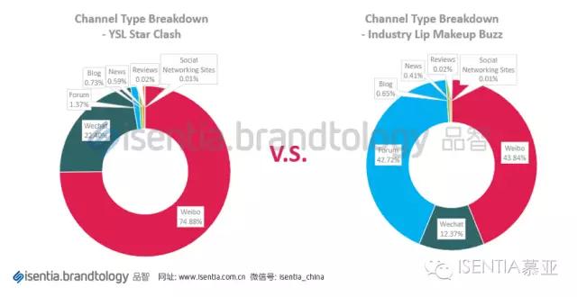 Isentia社交媒体营销分析案例:YSL星辰霸屏事件解析