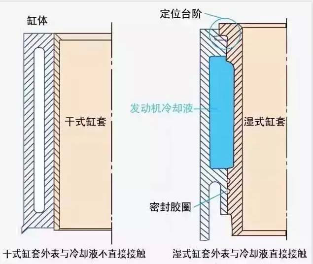 干式缸套和湿式缸套区别,干式缸套和湿式缸套的区别