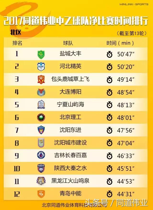 中乙第七轮实时积分榜,中乙13轮北区积分榜