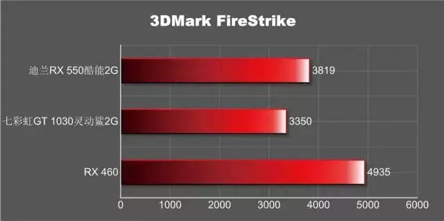 amdrx550相当于什么级的显卡,amdrx580显卡哪个牌子的好