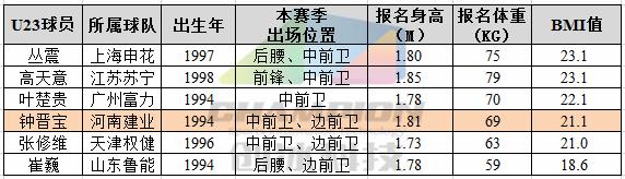 钟晋宝足球,中超半场钟晋宝