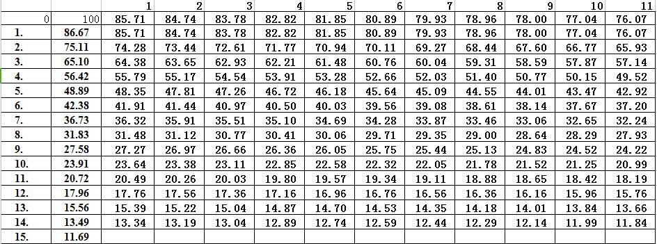 二手车评估双倍余额递减法,双倍余额递减法算成新率