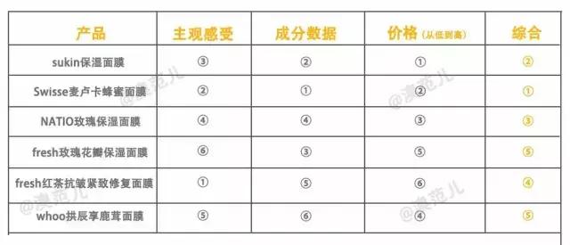 技术流人肉测评6款水洗面膜，告诉你网红推荐也有可能是个坑！