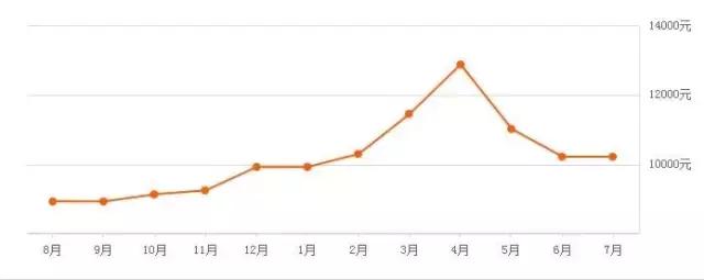 宁波杭州湾卓越蔚蓝2020年房价,宁波鄞州区100个成熟小区房价统计