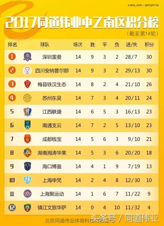 中乙联赛第十四轮名单,中乙第七轮实时积分榜