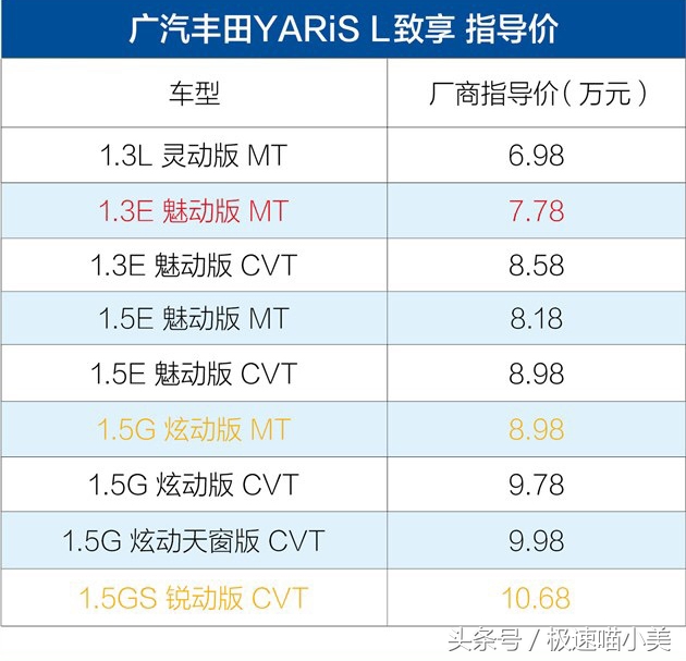 月薪3500可以买6万的车子,想买4万5万多的轿车选这三款就行