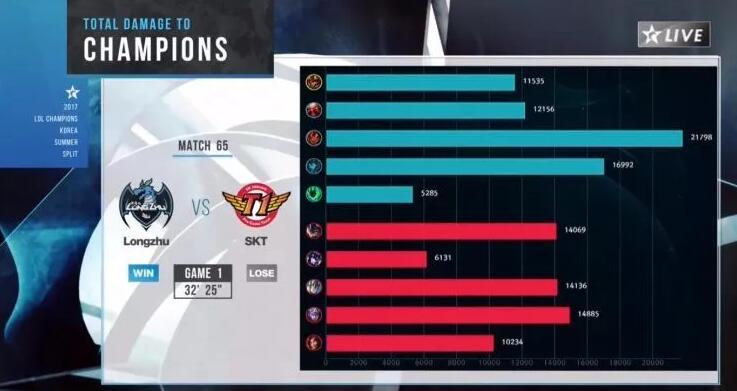 sktfaker冲击第4冠,sktt1faker状态下滑